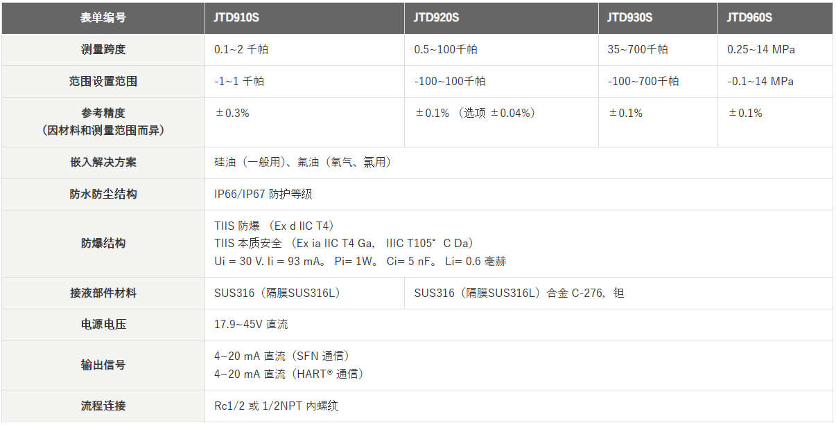 日本AZBIL山武 差压变送器 JTD920S-1E1B2-X2XX2-T1(图1)
