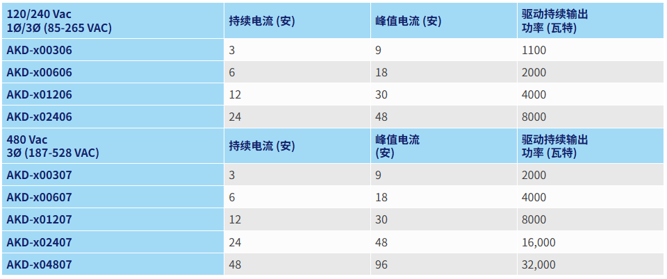 科尔摩根KOLLMORGEN 伺服驱动器AKD-P02407-NBEC-0091(图1)